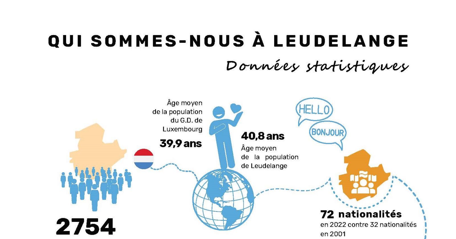 Sondage détaillé sur le vivre-ensemble à Leudelange